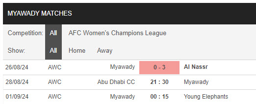 Nhận định, soi kèo Abu Dhabi Nữ vs Myawady Nữ, 21h30 ngày 28/8: Ba điểm dễ dàng - Ảnh 2