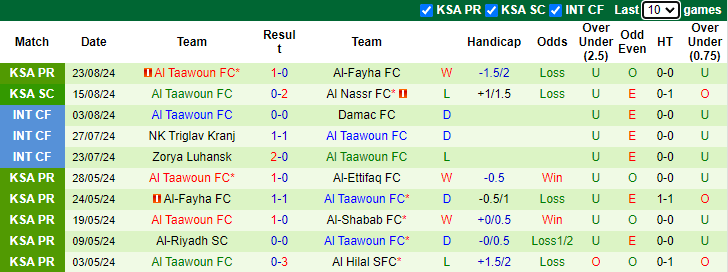 Nhận định, soi kèo Al Ittihad Jeddah vs Al Taawoun, 1h00 ngày 30/8: Nghi ngờ cửa trên - Ảnh 2