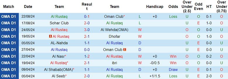 Nhận định, soi kèo Al Rustaq vs Saham, 23h00 ngày 26/8: Điểm tựa sân nhà - Ảnh 1