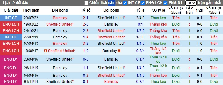 Nhận định, soi kèo Barnsley vs Sheffield United, 01h45 ngày 28/8: Chủ nhà dừng chân - Ảnh 1