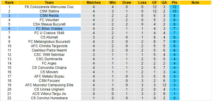Nhận định, soi kèo Bihor Oradea vs CSM Resita, 22h00 ngày 30/8: Chủ nhà hụt hẫng - Ảnh 5