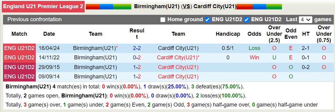 Nhận định, soi kèo Birmingham U21 vs Cardiff City U21, 19h00 ngày 30/8: Nỗi đau kéo dài - Ảnh 3