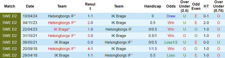 Nhận định, soi kèo Brage vs Helsingborgs, 00h00 ngày 28/8: Cửa dưới thắng thế - Ảnh 3