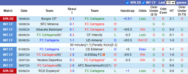 Nhận định, soi kèo Cartagena vs Real Zaragoza, 0h00 ngày 27/8: Tự tin trên sân khách - Ảnh 1