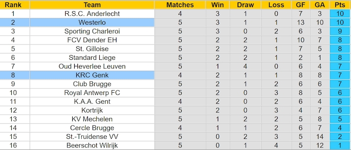 Nhận định, soi kèo Genk vs Westerlo, 1h45 ngày 31/8: Tìm lại mạch thắng - Ảnh 4