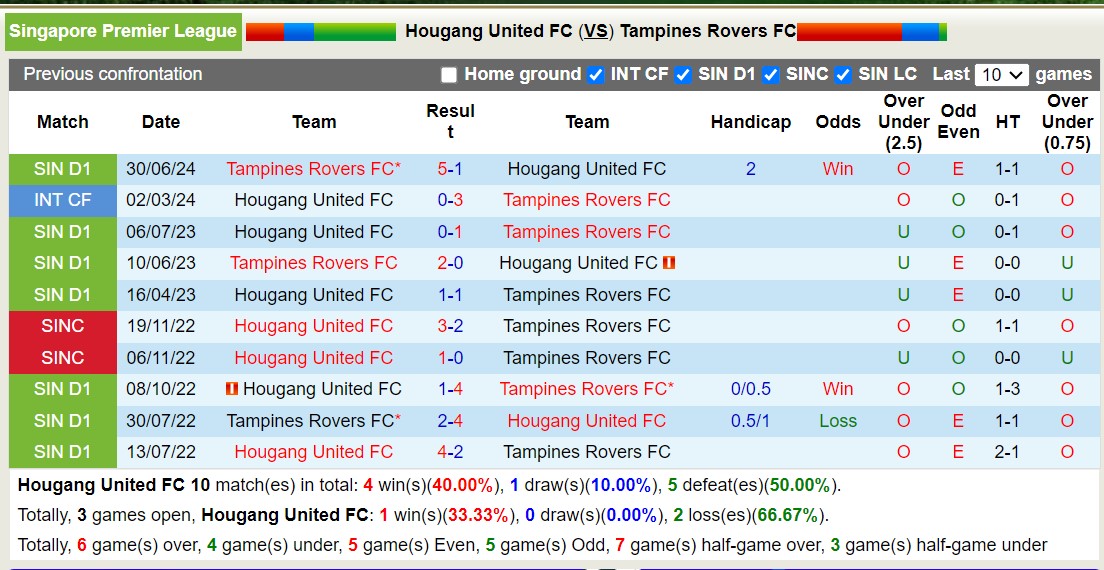 Nhận định, soi kèo Hougang United vs Tampines Rovers, 18h45 ngày 30/8: Tưng bừng bàn thắng - Ảnh 3