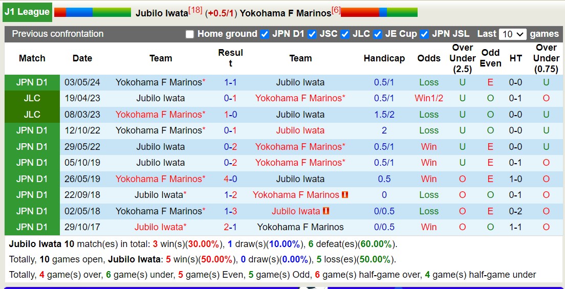 Nhận định, soi kèo Jubilo Iwata vs Yokohama F Marinos, 17h00 ngày 31/8: 3 điểm dễ dàng - Ảnh 3