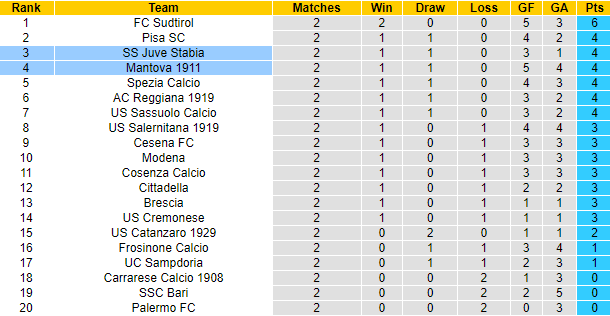 Nhận định, soi kèo Juve Stabia vs Mantova, 1h30 ngày 29/8: Đòi nợ - Ảnh 4