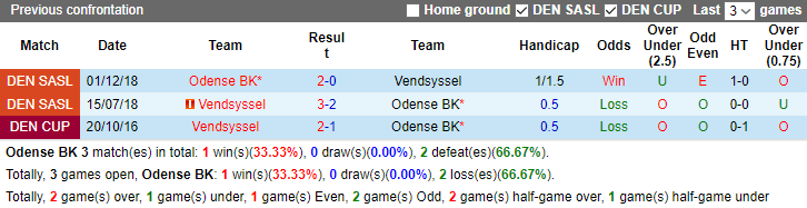 Nhận định, soi kèo Odense vs Vendsyssel, 0h00 ngày 31/8: Lại thắng cách biệt - Ảnh 3