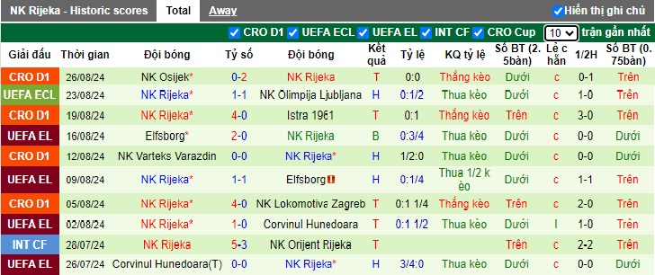 Nhận định, soi kèo Olimpija Ljubljana vs Rijeka, 0h00 ngày 30/8: Dắt nhau vào hiệp phụ - Ảnh 2