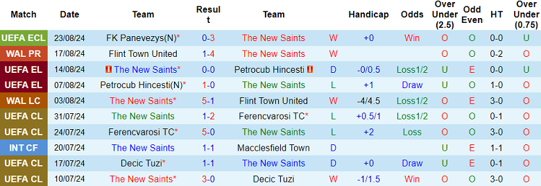 Nhận định, soi kèo The New Saints vs Briton Ferry, 20h30 ngày 26/8: Out trình - Ảnh 1