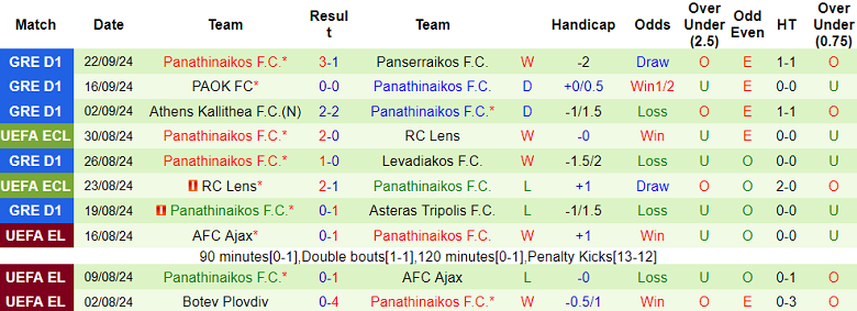 Nhận định, soi kèo AEK Athens vs Panathinaikos, 01h30 ngày 30/9: Cửa dưới ‘tạch’ - Ảnh 2