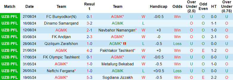 Nhận định, soi kèo AGMK vs Surkhon Termiz, 21h30 ngày 16/9: Cửa trên ‘ghi điểm’ - Ảnh 1