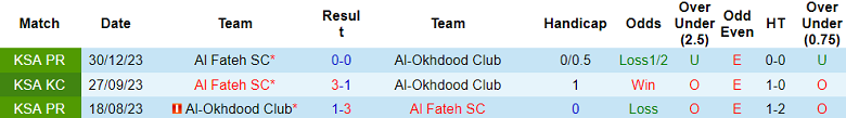 Nhận định, soi kèo Al Fateh vs Al Okhdood, 22h10 ngày 28/9: Khó cho cửa trên - Ảnh 3