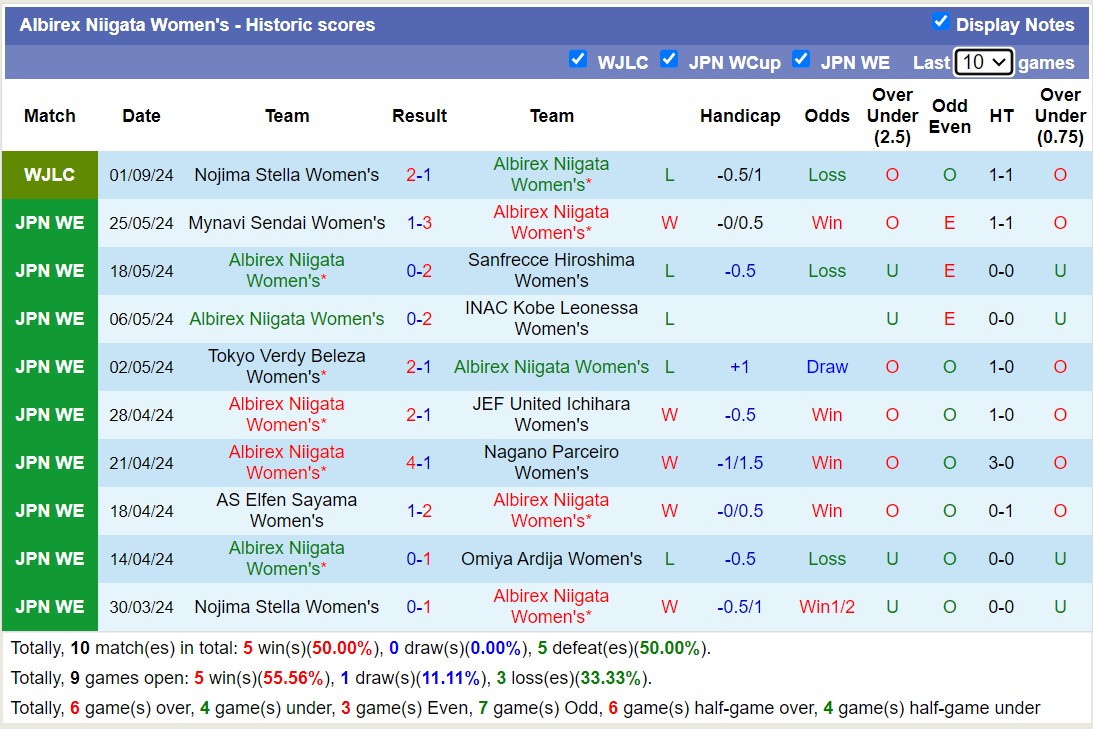 Nhận định, soi kèo Albirex Niigata Nữ vs Mynavi Sendai Nữ, 16h00 ngày 7/9: Tin vào Albirex Niigata Nữ - Ảnh 1