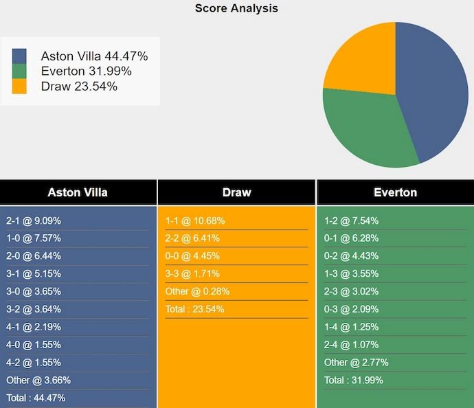 Nhận định, soi kèo Aston Villa vs Everton, 23h30 ngày 14/9: Khó cản chủ nhà - Ảnh 7