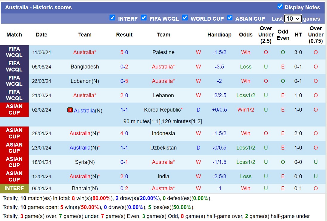 Thống kê phong độ 10 trận đấu gần nhất của Australia