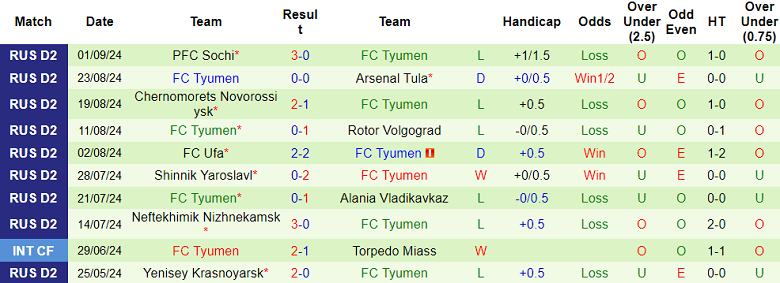 Nhận định, soi kèo Baltika Kaliningrad vs Tyumen, 01h15 ngày 10/9: Cửa dưới ‘tạch’ - Ảnh 2