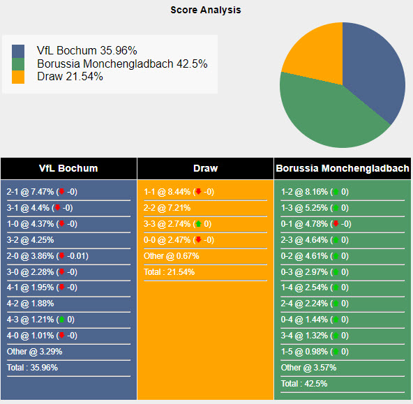 Nhận định, soi kèo Bochum vs Monchengladbach, 20h30 ngày 31/8: Nợ thêm chồng chất - Ảnh 7