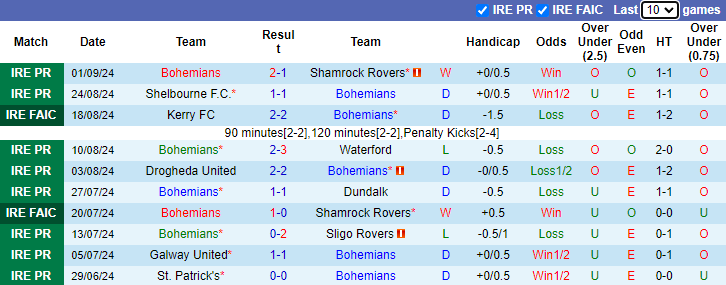 Nhận định, soi kèo Bohemians vs Shelbourne, 1h45 ngày 7/9: Khách sa sút - Ảnh 1