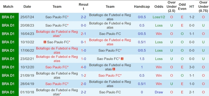 Nhận định, soi kèo Botafogo vs Sao Paulo, 7h30 ngày 19/9: Khó cho khách - Ảnh 3