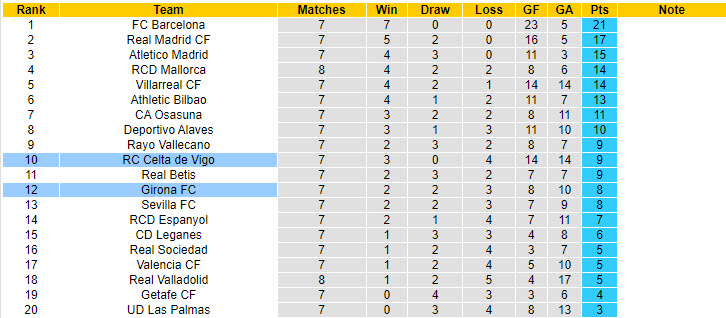 Nhận định, soi kèo Celta Vigo vs Girona, 19h00 ngày 29/9: Đồng cảm với đối thủ - Ảnh 7