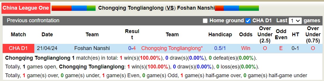 Nhận định, soi kèo Chongqing Tonglianglong vs Foshan Nanshi, 18h30 ngày 8/9: Đi tìm niềm vui - Ảnh 3