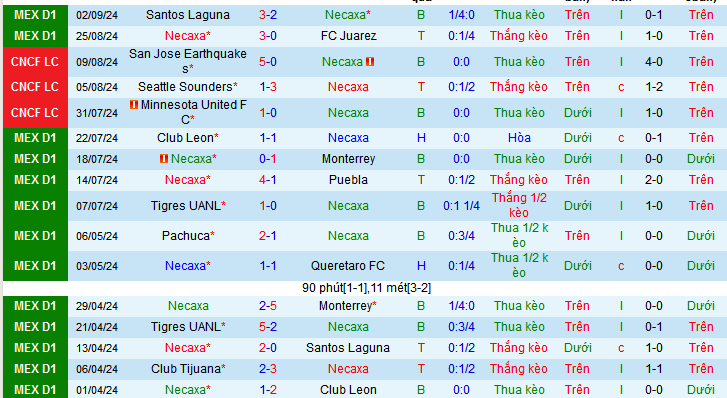 Nhận định, soi kèo Club Necaxa vs Pumas UNAM, 10h00 ngày 14/9: Nối dài mạch thắng - Ảnh 2