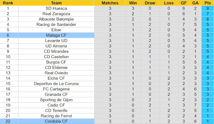 Nhận định, soi kèo Cordoba vs Malaga, 2h00 ngày 8/9: Khó thắng - Ảnh 4