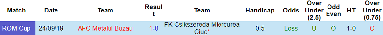 Nhận định, soi kèo Csikszereda vs Metalul Buzau, 22h00 ngày 3/9: Cửa trên ‘ghi điểm’ - Ảnh 3