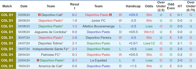 Nhận định, soi kèo Deportivo Pasto vs Independiente Medellin, 7h20 ngày 9/9: Khó cho chủ nhà - Ảnh 1