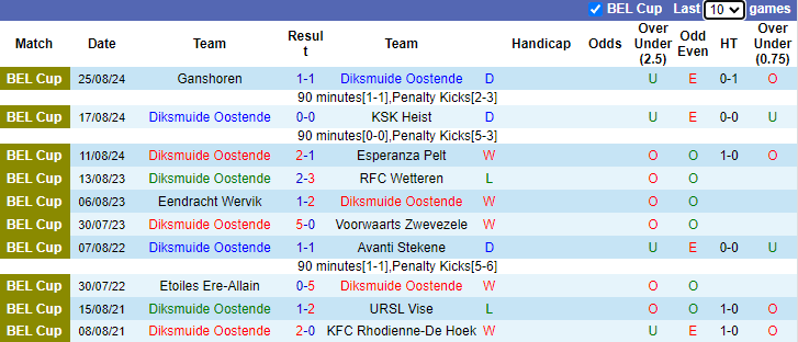 Nhận định, soi kèo Diksmuide Oostende vs Eupen, 1h00 ngày 7/9: - Ảnh 1