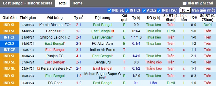 Nhận định, soi kèo East Bengal vs FC Goa, 21h00 ngày 27/9: Ca khúc khải hoàn - Ảnh 4