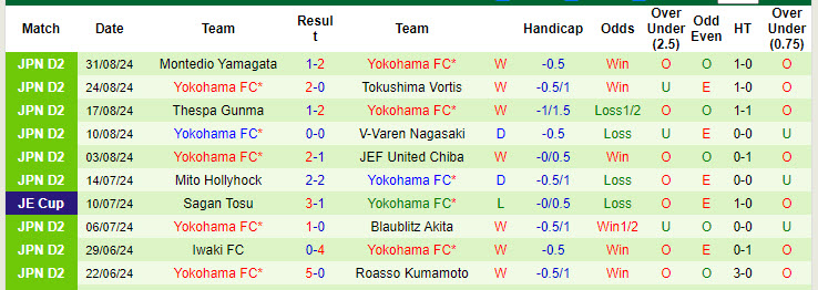 Nhận định, soi kèo Ehime vs Yokohama FC, 17h00 ngày 7/9: Không có cửa lấy điểm - Ảnh 3