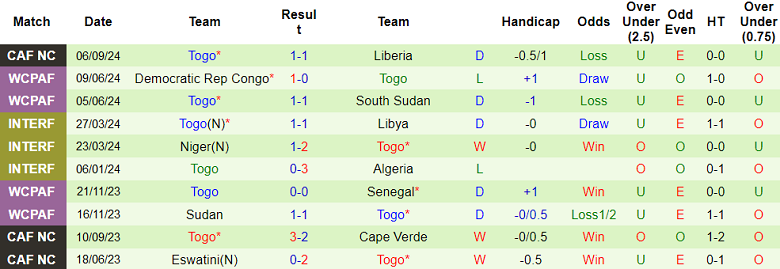 Nhận định, soi kèo Equatorial Guinea vs Togo, 22h00 ngày 9/9: Khó cho cửa trên - Ảnh 2