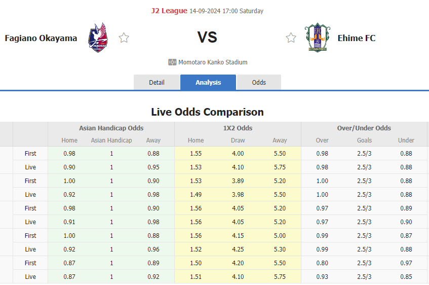 Nhận định, soi kèo Fagiano Okayama vs Ehime, 17h00 ngày 14/9: Bằng mọi giá phải thắng - Ảnh 1