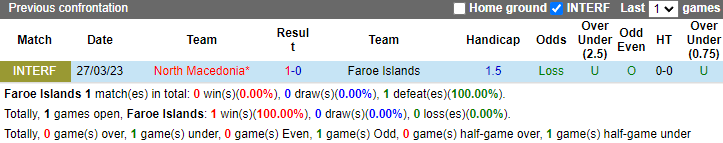 Nhận định, soi kèo Faroe Islands vs Bắc Macedonia, 20h00 ngày 7/9: Đả bại chủ nhà - Ảnh 3