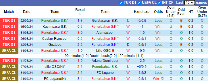 Nhận định, soi kèo Fenerbahce vs St. Gilloise, 23h45 ngày 26/9: Không dễ dàng - Ảnh 1