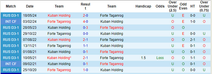 Nhận định, soi kèo Forte Taganrog vs Kuban Holding, 21h00 ngày 3/9: Tự tin đòi nợ - Ảnh 3