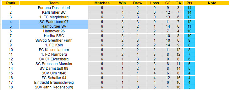 Nhận định, soi kèo Hamburger vs Paderborn, 18h00 ngày 28/9: Thế trận giằng co - Ảnh 5