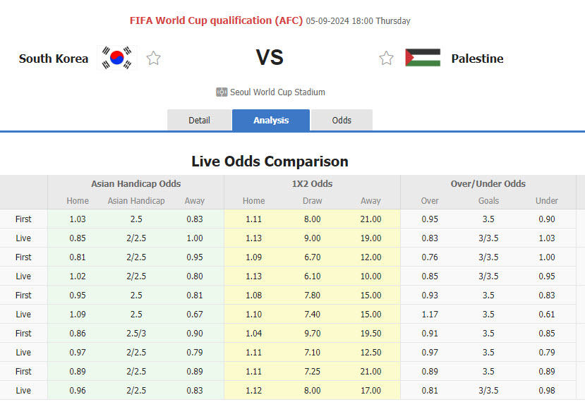 Dự đoán tỷ lệ bóng đá, soi kèo Hàn Quốc vs Palestine