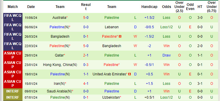 Thống kê phong độ 10 trận đấu gần nhất của Palestine