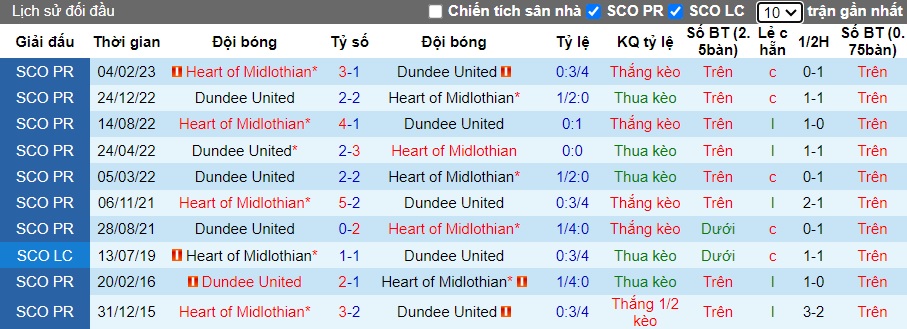 Nhận định, soi kèo Heart vs Dundee, 21h00 ngày 1/9: Chia điểm - Ảnh 2