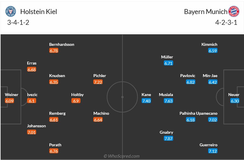 Nhận định, soi kèo Holstein Kiel vs Bayern Munich, 23h30 ngày 14/9: Khó thắng quá đậm - Ảnh 5