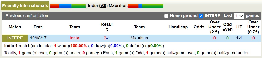 Nhận định, soi kèo India vs Mauritius, 21h00 ngày 3/9: Mauritius trả món nợ - Ảnh 3