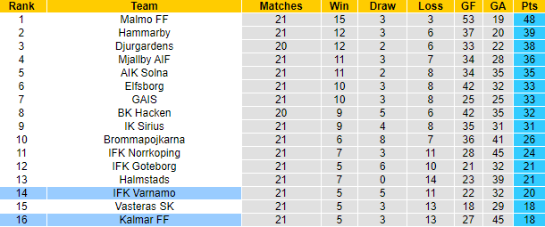 Nhận định, soi kèo Kalmar vs Varnamo, 21h30 ngày 15/9: Thoát khỏi vùng lầy - Ảnh 4