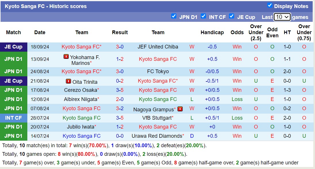 Nhận định, soi kèo Kyoto Sanga vs Gamba Osaka, 17h00 ngày 22/9: Tin vào Kyoto Sanga - Ảnh 1