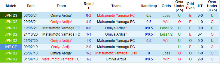 Nhận định, soi kèo Matsumoto Yamaga vs Omiya Ardija, 16h00 ngày 7/9: Lỡ hẹn top 6 - Ảnh 4