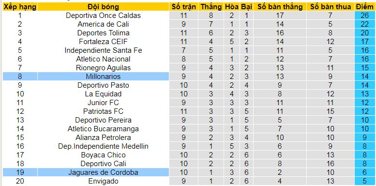 Nhận định, soi kèo Millonarios vs Jaguares Cordoba, 08h30 ngày 26/9: Dâng 3 điểm cho “Triệu phú” - Ảnh 4