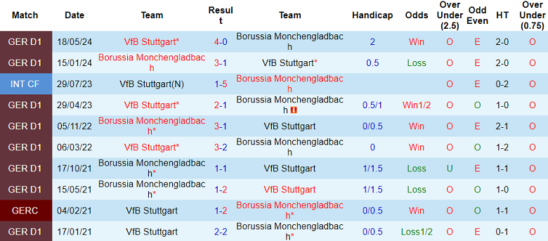 Nhận định, soi kèo Monchengladbach vs Stuttgart, 20h30 ngày 14/9: Thất vọng cửa trên - Ảnh 3